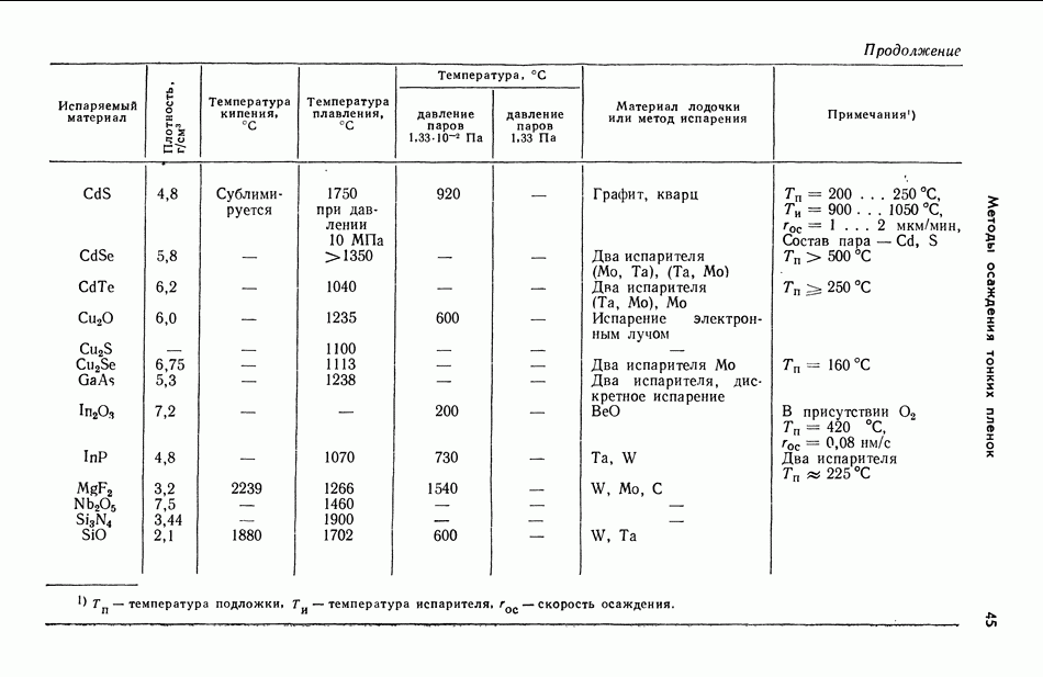 2.3.4. Химическое осаждение из паровой фазы