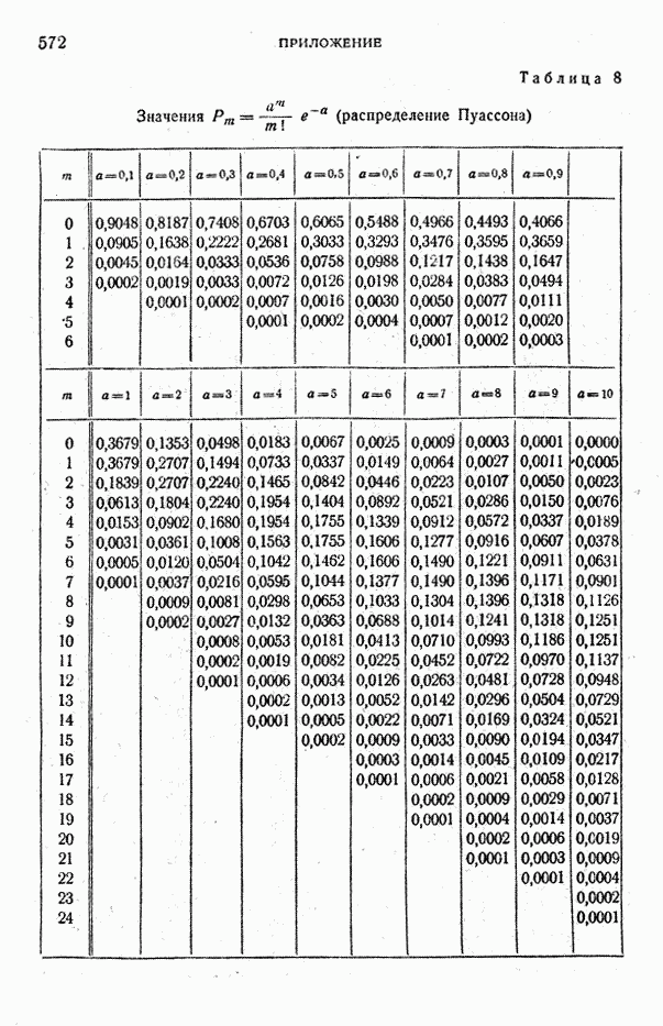 Таблица функции гаусса. Таблица значений функции Пуассона. Распределение Пуассона таблица значений. Функция распределения Пуассона таблица. Таблицы значений функции распределения Пуассона.